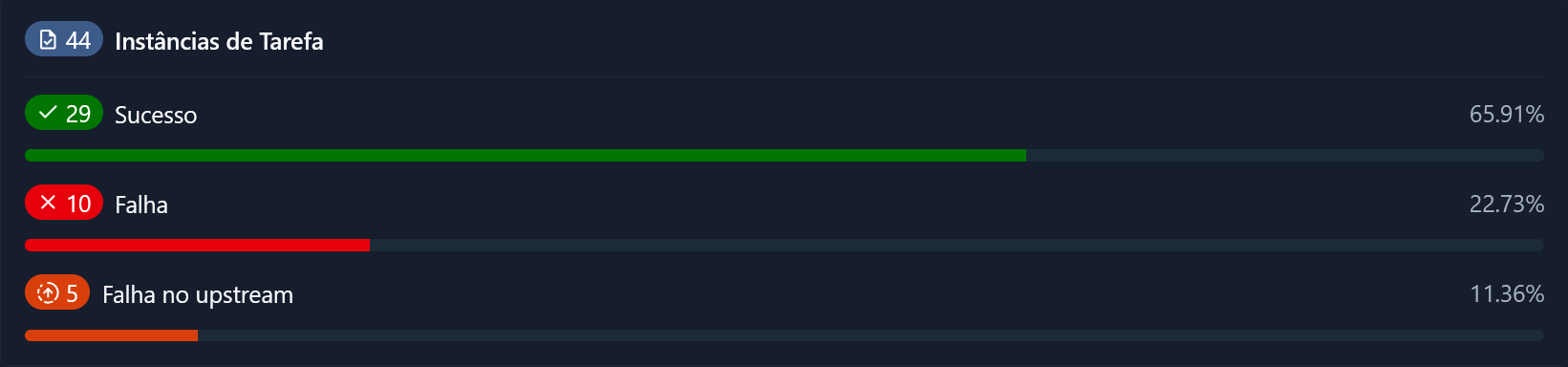 Successes and failures statistics